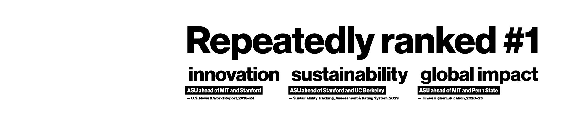 Repeatedly ranked #1 in innovation (ASU ahead of MIT and Stanford), sustainability (ASU ahead of Stanford and UC Berkeley), and global impact (ASU ahead of MIT and Penn State)